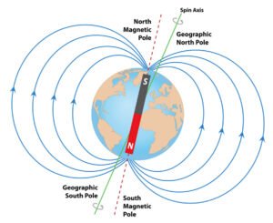 Champs magnetiques terre pole nord pole sud poles geographiques