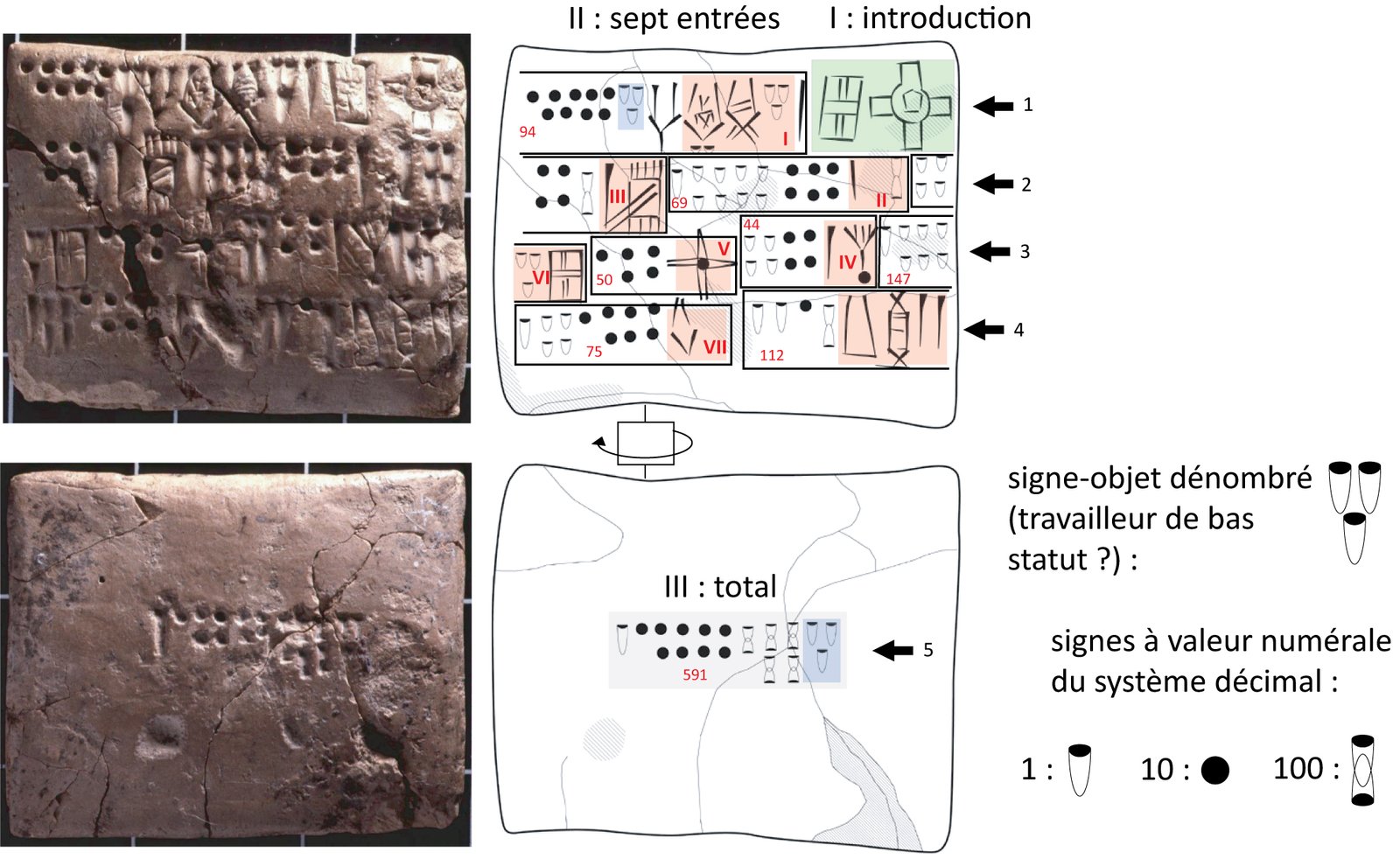 Structure sémantique tablette proto-iranienne ancienne Suse - francois desset interview Structure sémantique d’une tablette proto-iranienne ancienne de Suse
