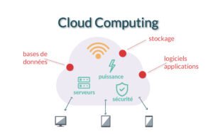 Schema cloud computing