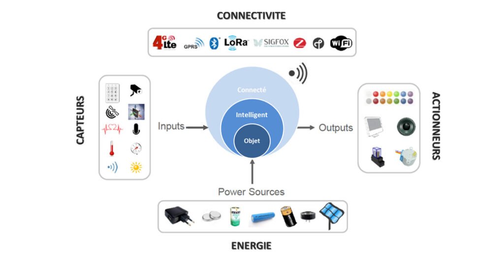 L'Internet des Objets