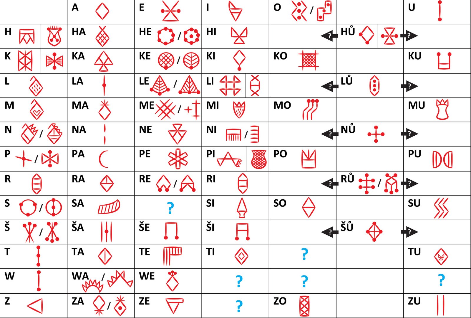 grille phonetique signes criture proto iranienne élamite linéaire - francois desset interview Grilles des valeurs phonétiques des signes de l’écriture proto-iranienne récente/élamite linéaire présentées selon notre ordre alphabétique