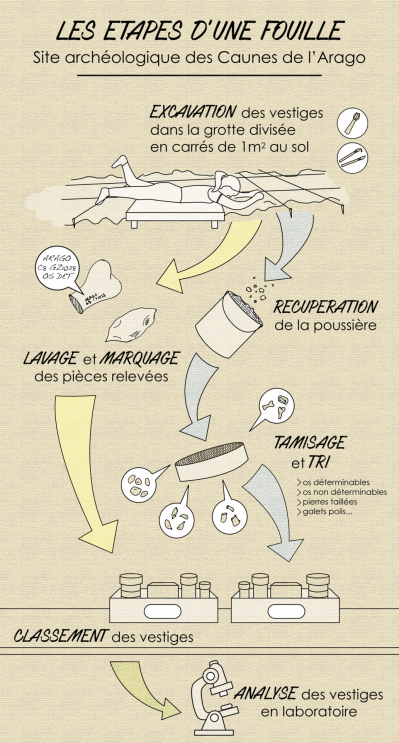 schéma étapes archeologie - Matthieu Poux interview Schéma étapes d'une fouille en archéologie