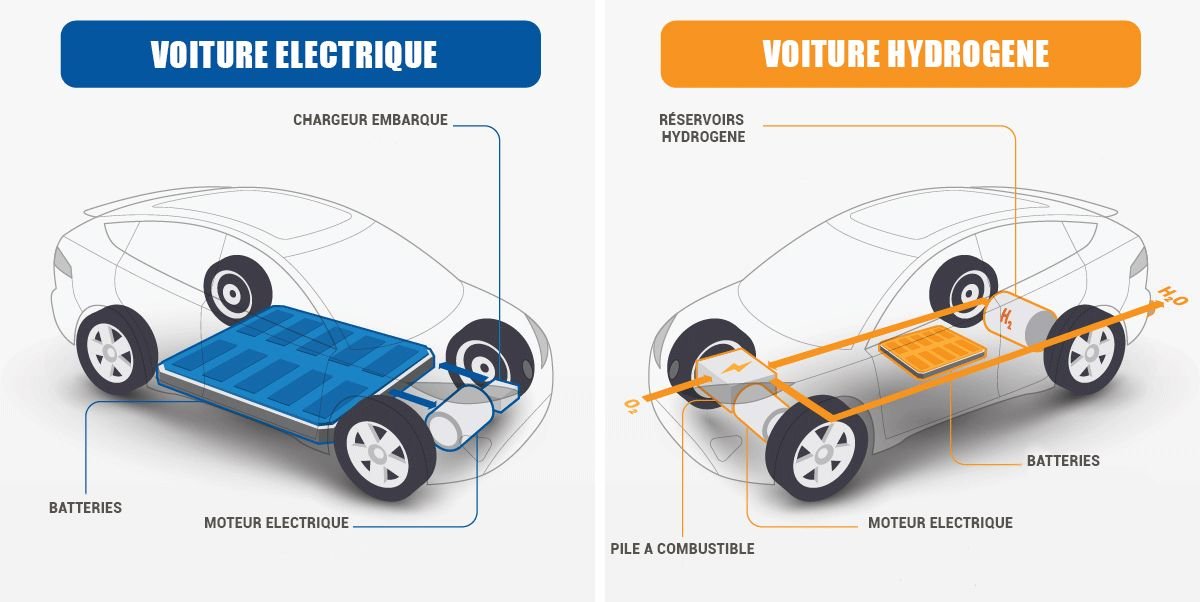 Voiture electrique vs voiture hydrogene Voiture electrique vs voiture hydrogene